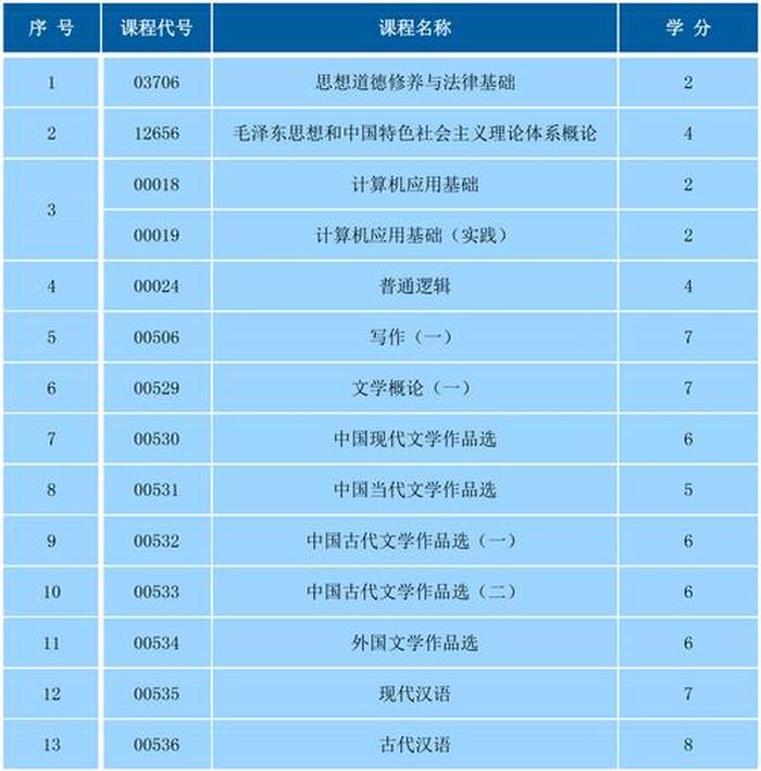 大学文学知识讲解；汉语言文学专业