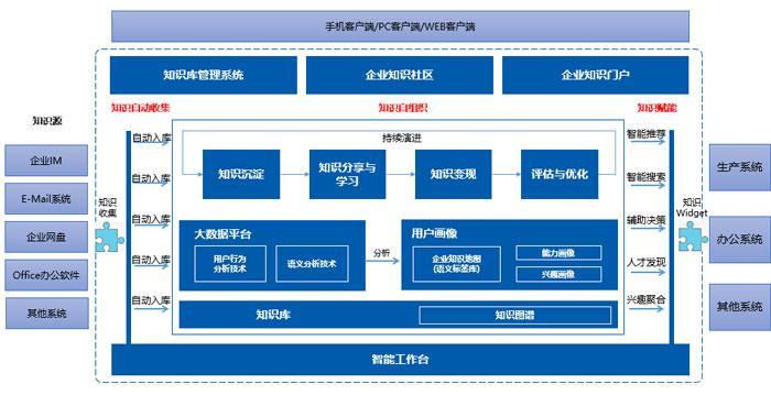 企业知识库架构，企业知识管理