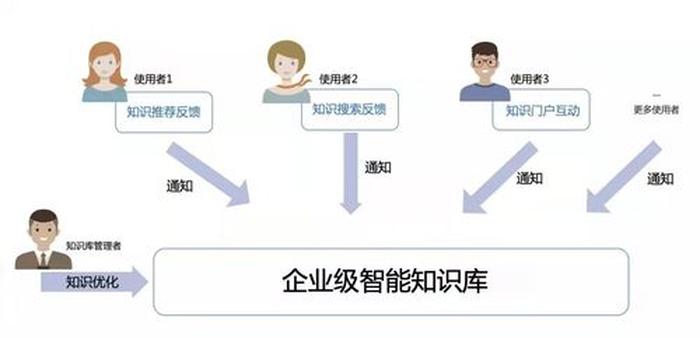 企业知识库管理系统，免费的企业管理系统