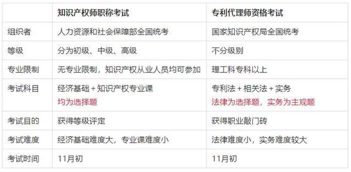知识产权师和专利代理师考哪个；知识产权师的含金量