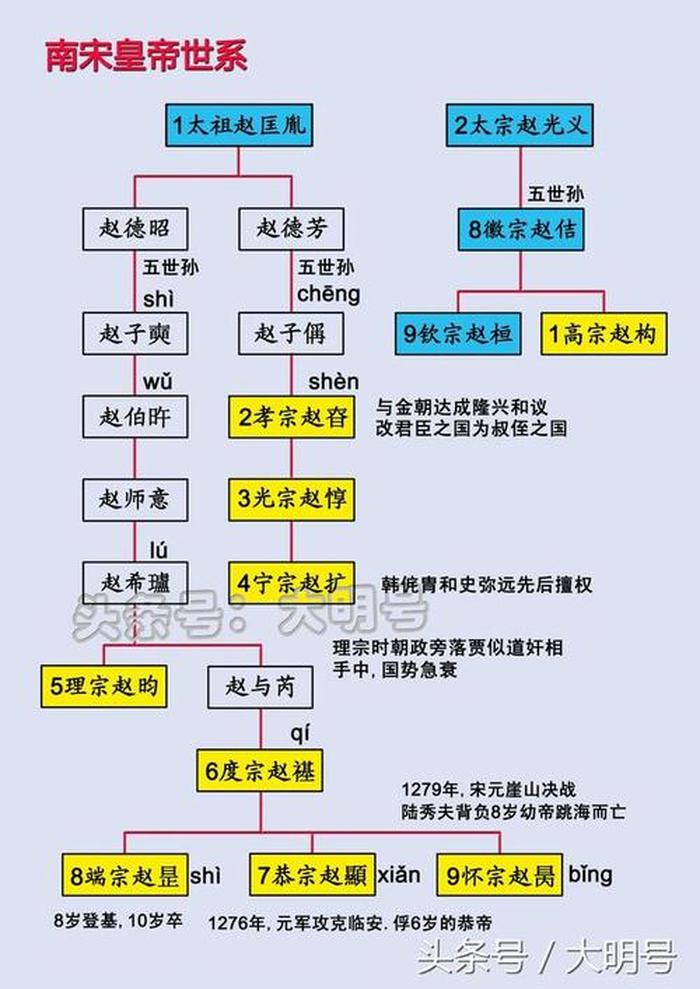 中国历史常识赵构；赵构当了几年皇帝