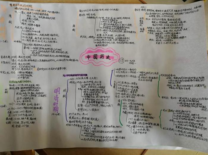中国历史基本知识思维导图；一等奖思维导图