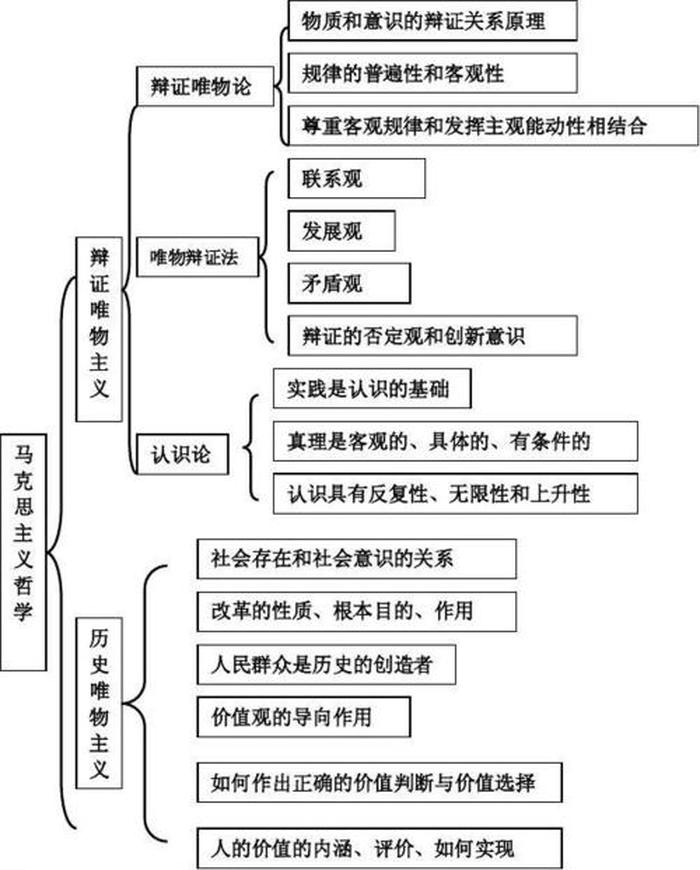 知识体系构建图解；知识体系的构建
