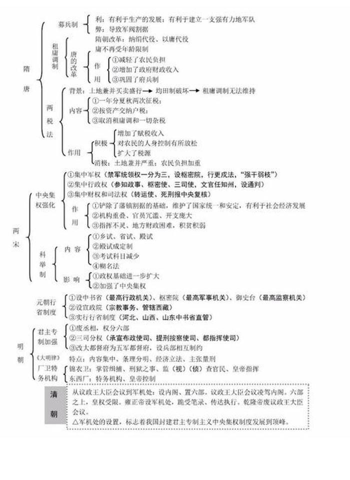 历史知识体系构建图 - 中国历史大纲简介图