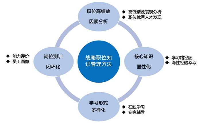谈谈你对知识管理的理解、组织知识管理
