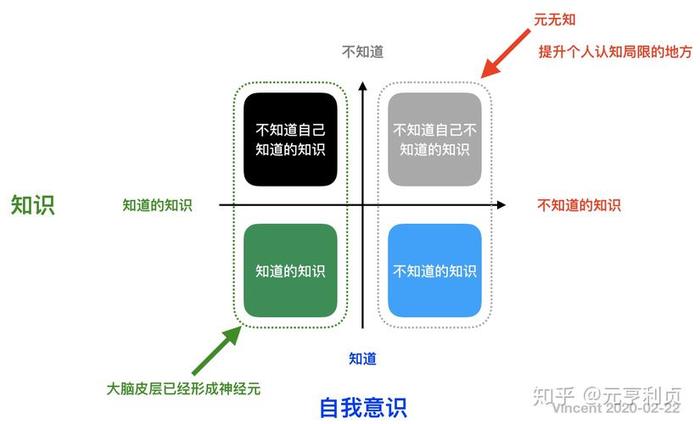 知识定义是什么；知识的四种类型