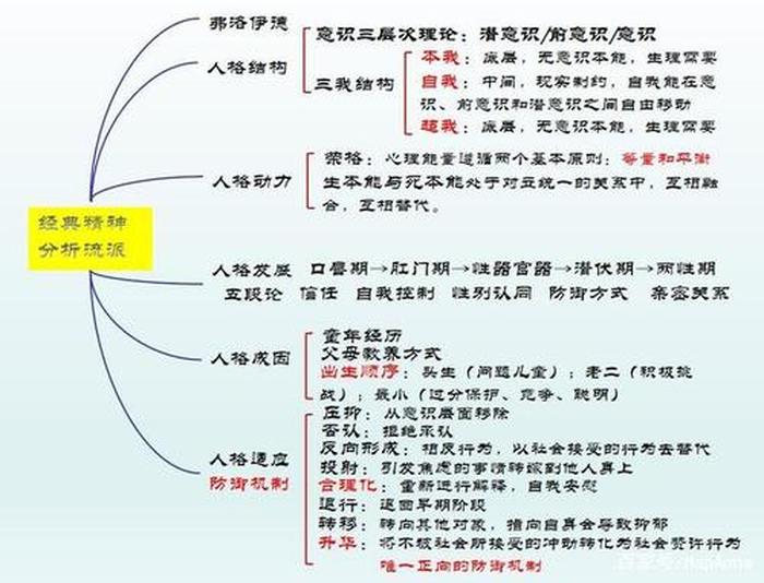 心理学四大流派知识结构图，基础心理学内容结构图