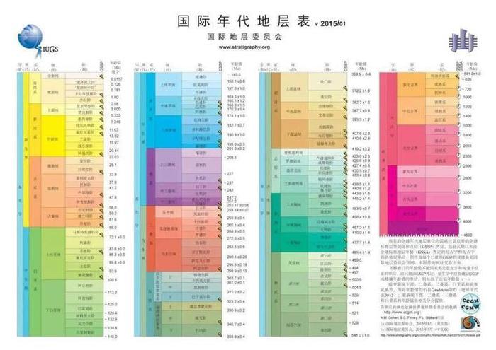 自然科学知识点；地球的地质历史