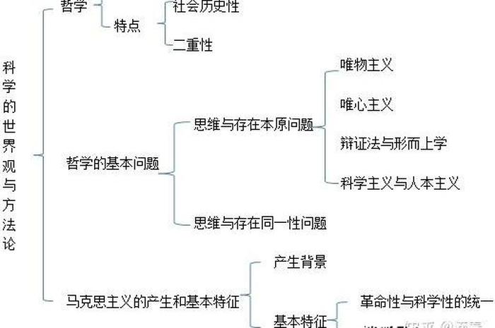 知识分类与知识资源认识论 认识论与方法论