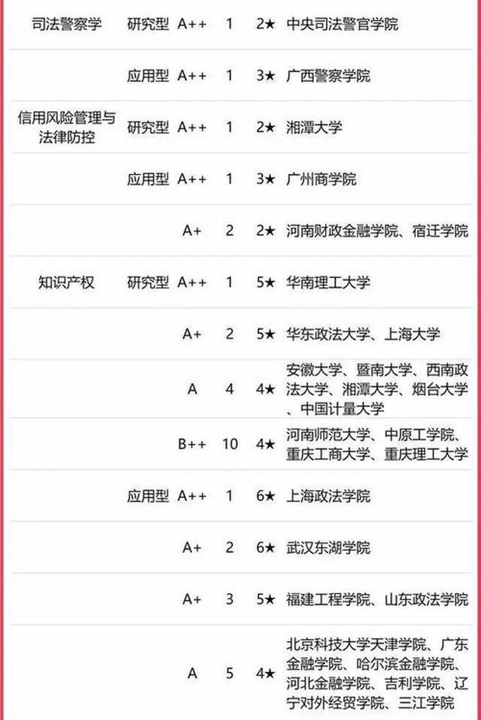 知识产权和法学哪个好呀；法学类哪个专业最好