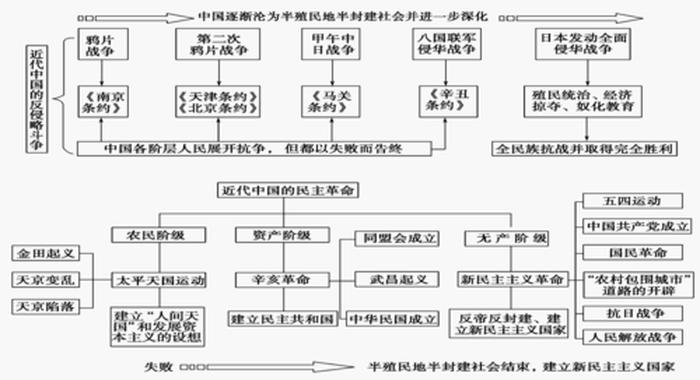 历史知识体系构建图 - 中国历史大纲简介图