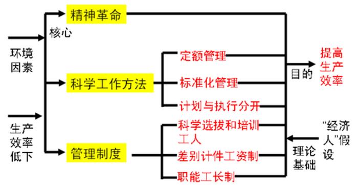 组织的知识包括以下几个方面 管理学组织的定义