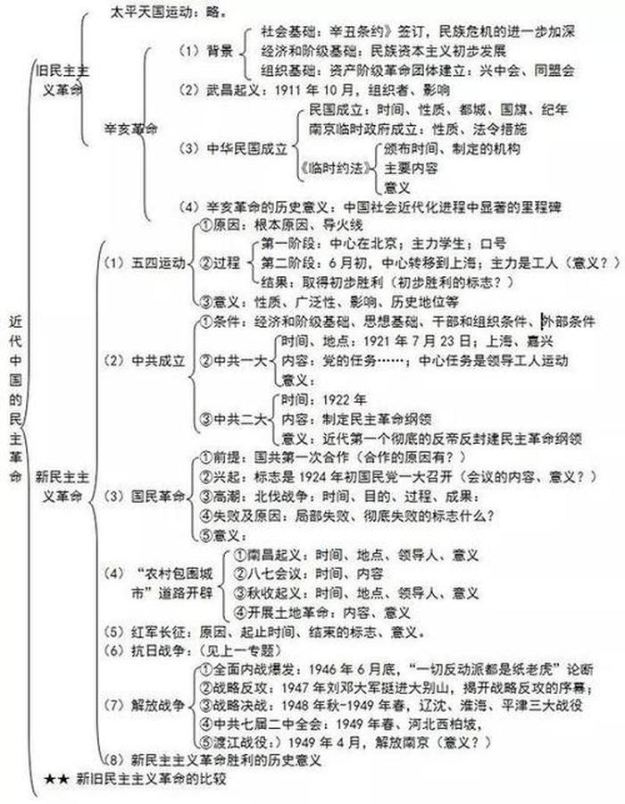 历史知识体系构建图 - 中国历史大纲简介图