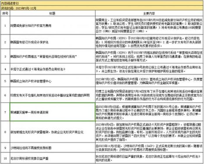 知识产权数据库排名全球、国家知识产权局专利数据库