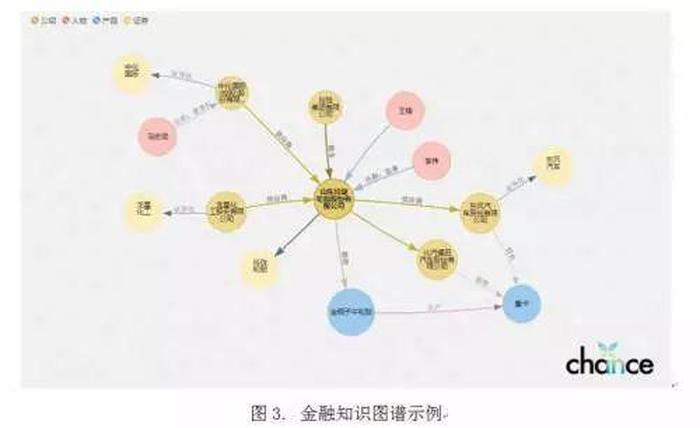 知识图谱概念图谱；金融生态图谱概念
