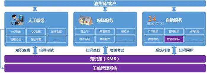 知识库网站搭建 - 客服中心关于知识库的搭建