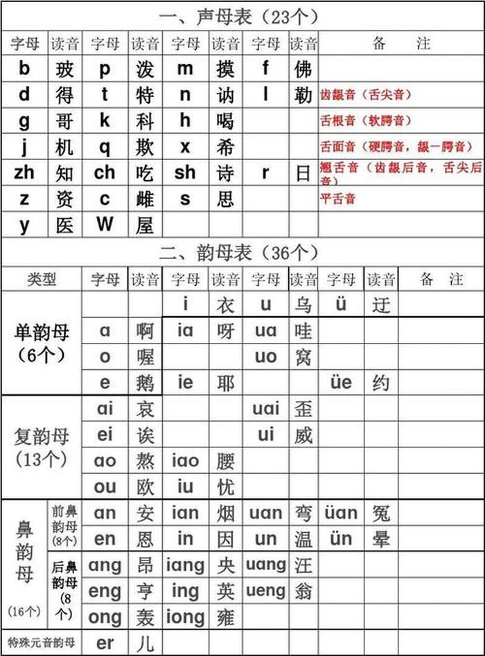 拼音拼写法则，拼音