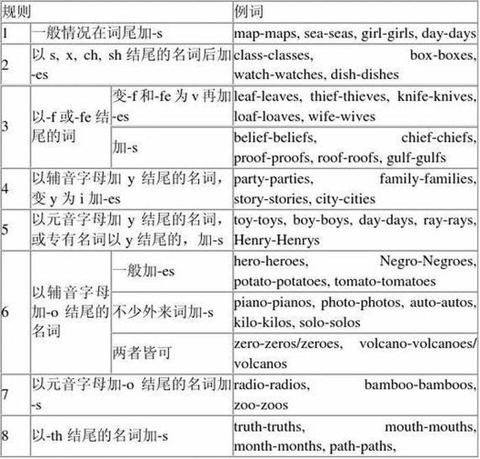 英语名词的知识归纳总结 初中英语名词语法总结