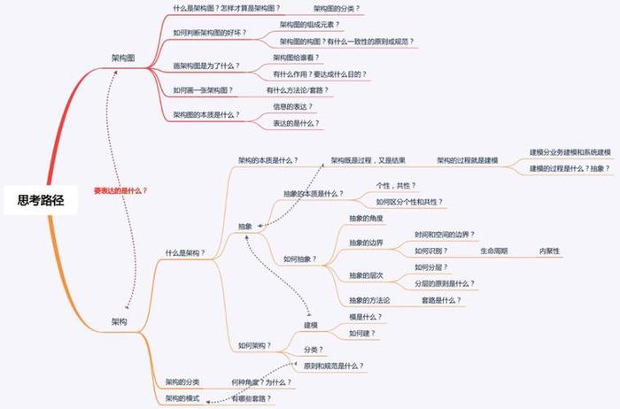 对知识的理解程度 - 对能力的理解