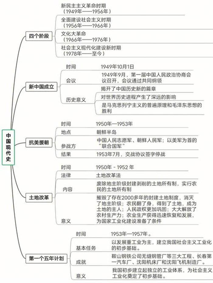 中国历史基本知识思维导图；一等奖思维导图