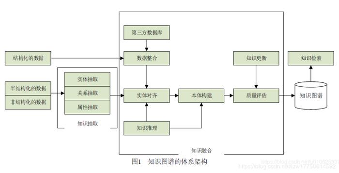 什么叫做知识体系结构、系统体系结构图