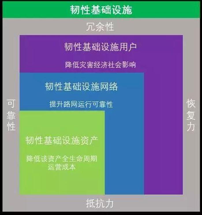 生活基础所在地的意思；基础设施的重要性
