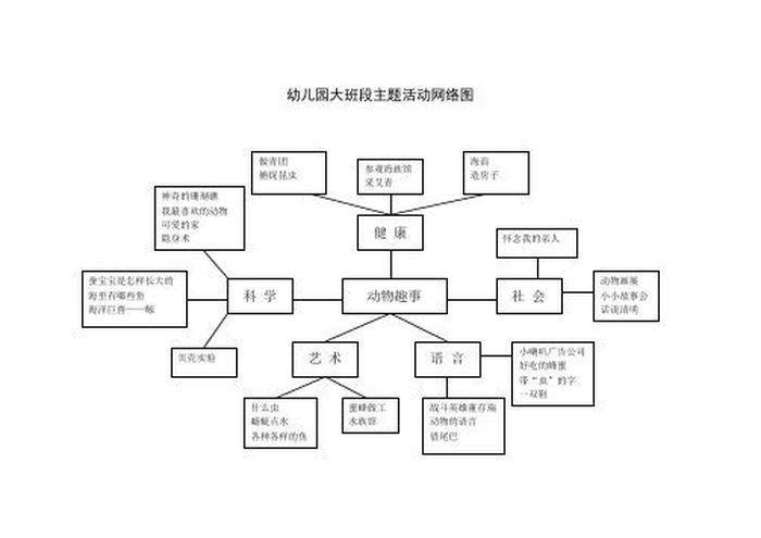 大班夏季育儿知识 - 幼儿园大班我要上学了主题网络图