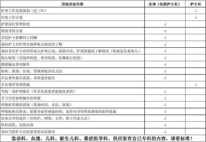 应知应会的基本知识医院；护士应知应会考核内容