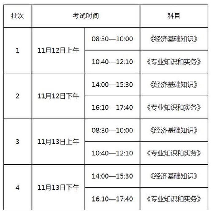 知识产权经济师报名条件；经济师考试时间2023报名时间