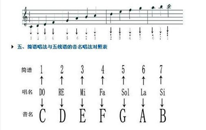 识谱入门基础知识；如何识谱