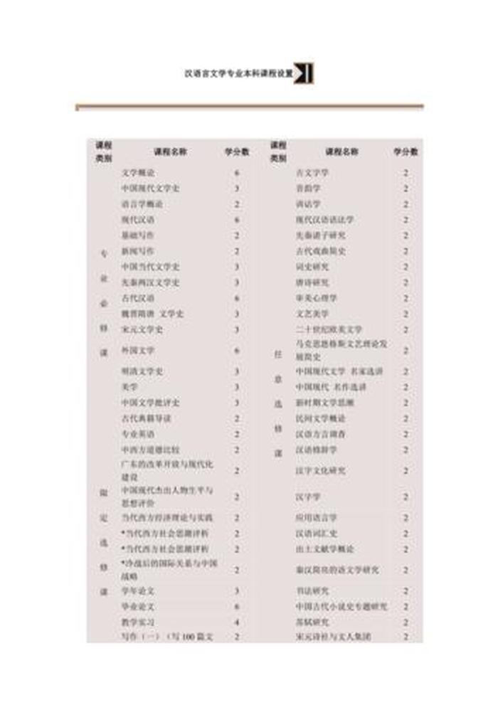 大学文学知识讲解；汉语言文学专业