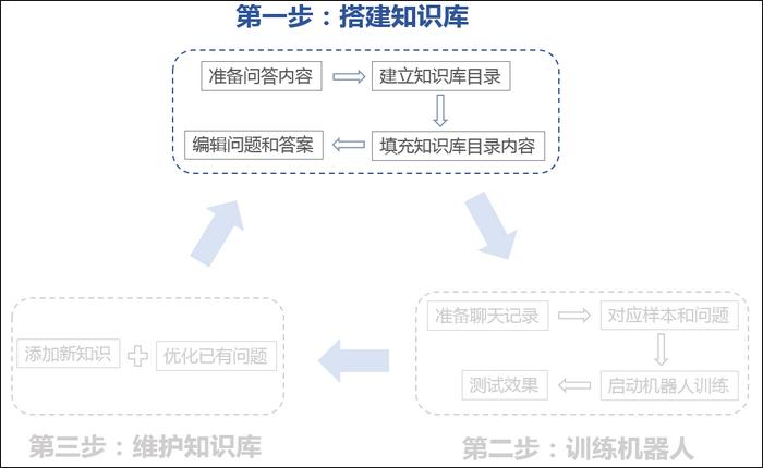知识库网站搭建 - 客服中心关于知识库的搭建