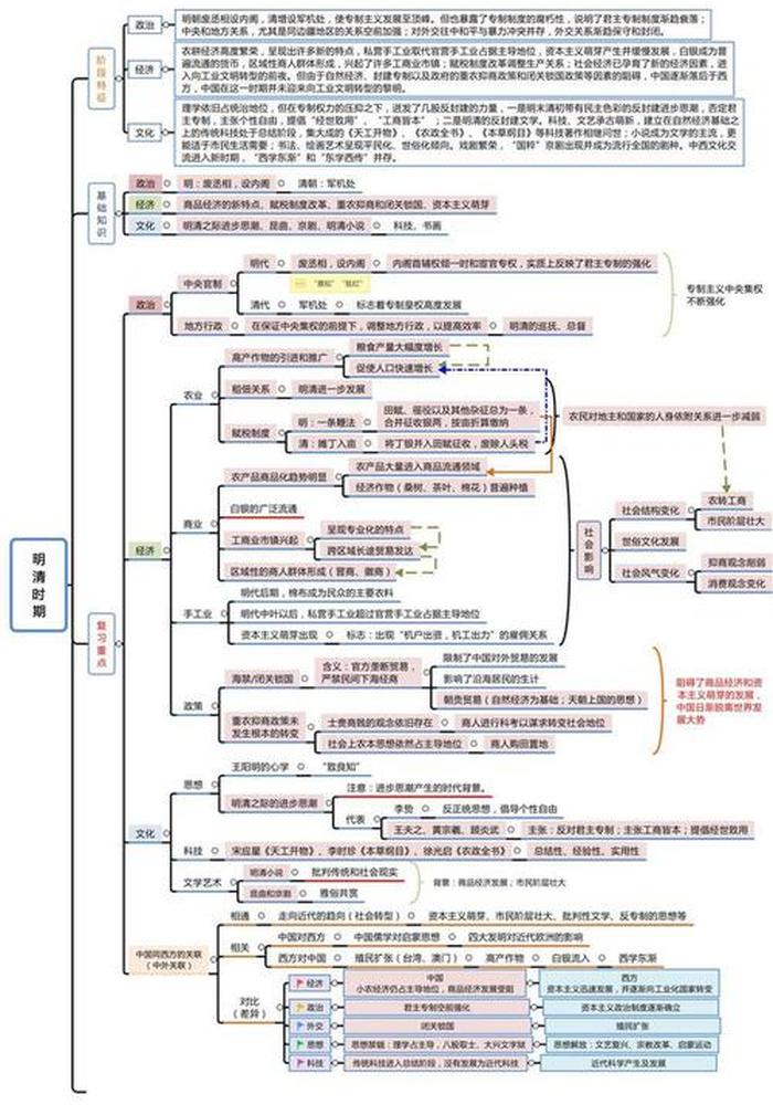 中国历史基本知识思维导图；一等奖思维导图