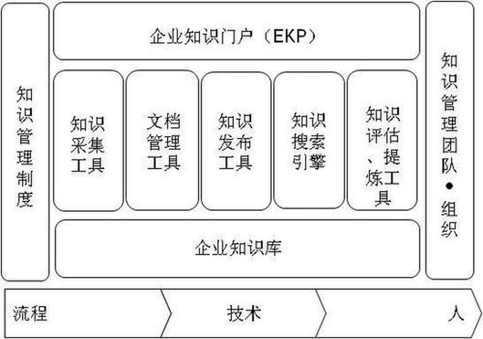 企业知识库架构，企业知识管理