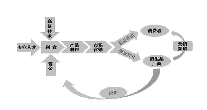 文化权利和知识产权的区别；知识产权与相关财产权利的本质区别