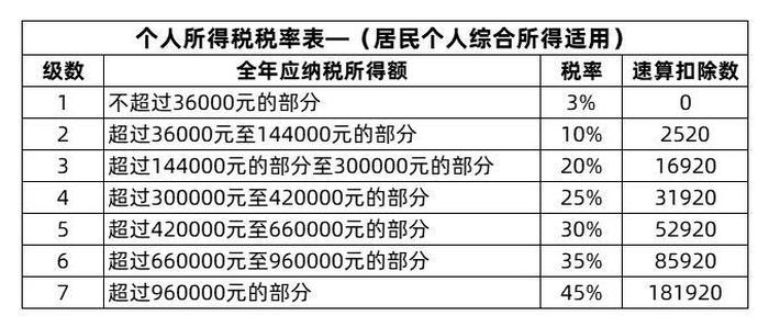 5000个人所得税；5000元要交多少税