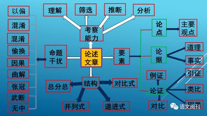 人类知识体系思维导图、论述类文本阅读思维导图