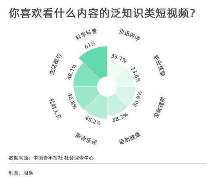 泛知识类短视频网站 网络短视频