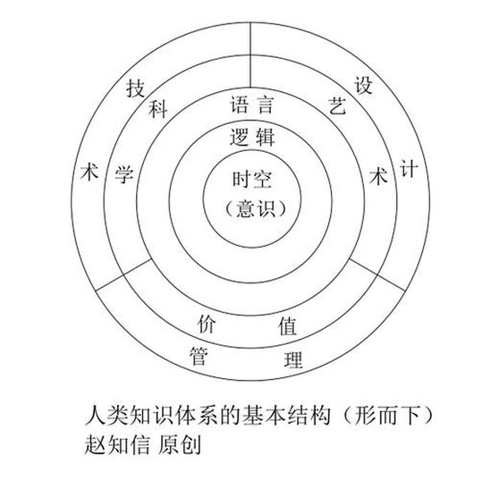 知识的三大类型，人类学科知识体系