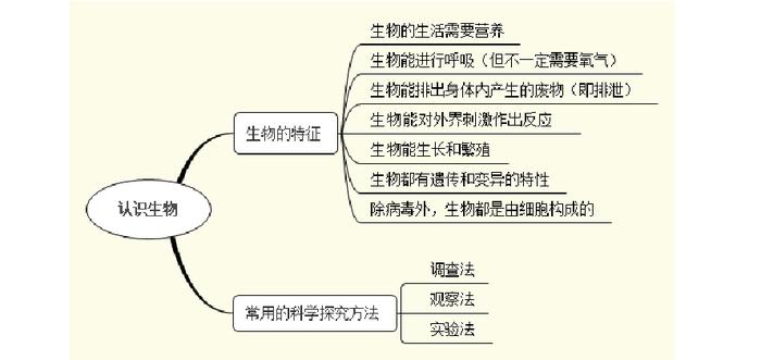 生物科普趣味小知识生物的特征；有趣的生物小知识