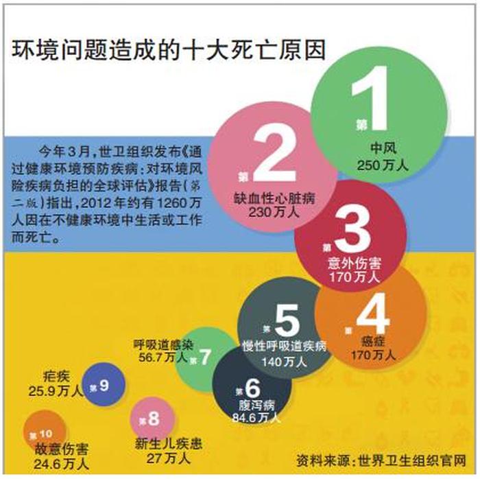 日常生活的健康危害有哪些、环境影响人类健康的因素