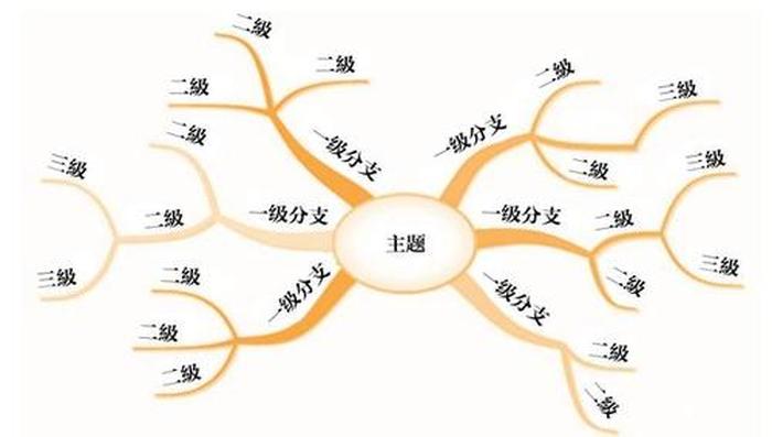 知识框架和思维导图的区别；十个常见的思维导图