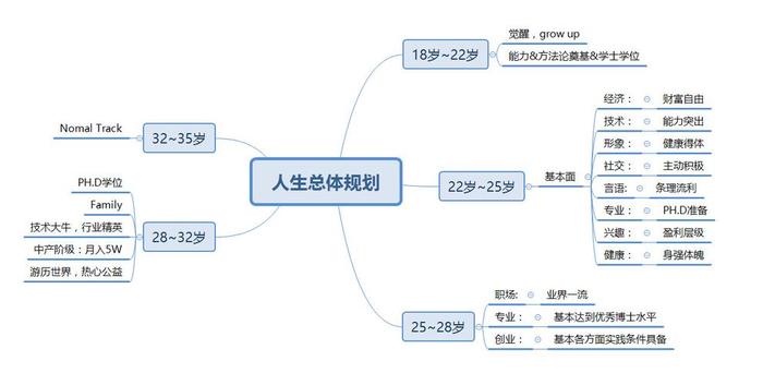 人的一生需要了解的东西，人的一生有几个阶段