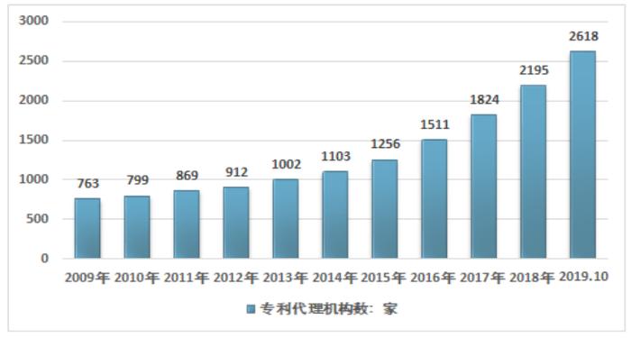 知识产权师前景、专利代理工程师前景