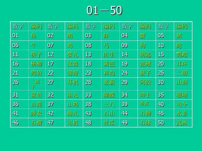 10个生活中的数字编码；生活中各种各样的编码