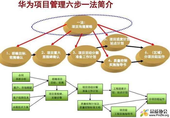 项目管理知识体系；项目管理培训