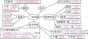 科学知识摘抄1000字；二氧化碳科学知识介绍300字