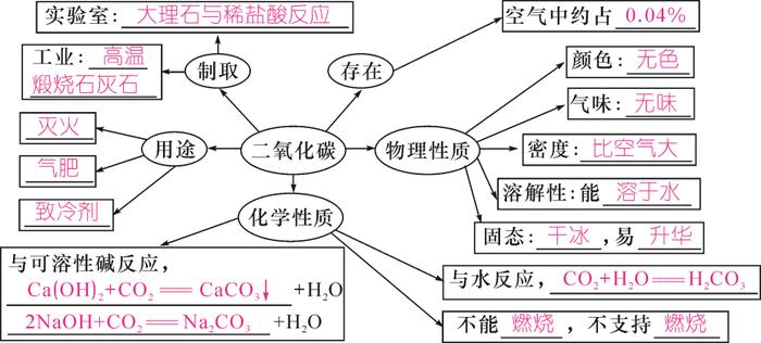 科学知识摘抄1000字；二氧化碳科学知识介绍300字