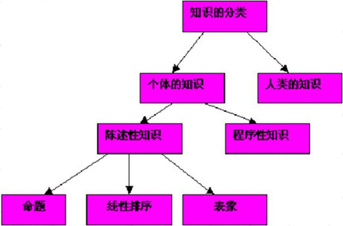 知识与概念的关系是什么、知识与认知之间的关系