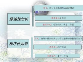 程序性知识的定义；程序性知识名词解释国开
